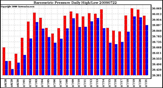 Milwaukee Weather Barometric Pressure Daily High/Low