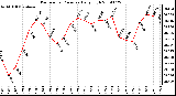 Milwaukee Weather Barometric Pressure Daily High