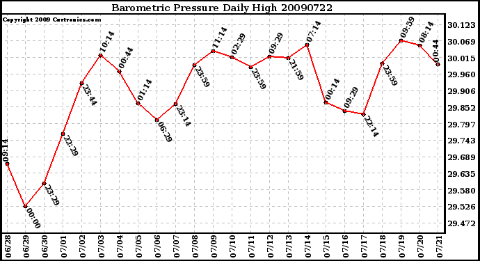 Milwaukee Weather Barometric Pressure Daily High