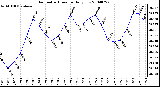 Milwaukee Weather Barometric Pressure Daily Low