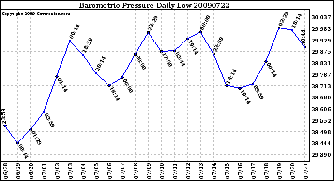 Milwaukee Weather Barometric Pressure Daily Low