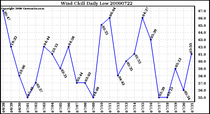 Milwaukee Weather Wind Chill Daily Low