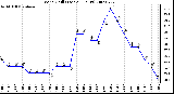 Milwaukee Weather Wind Chill (Last 24 Hours)