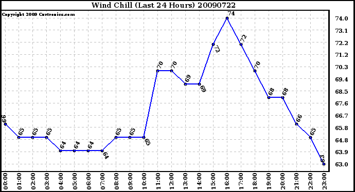 Milwaukee Weather Wind Chill (Last 24 Hours)