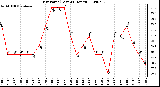 Milwaukee Weather Dew Point (Last 24 Hours)