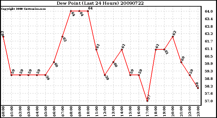 Milwaukee Weather Dew Point (Last 24 Hours)