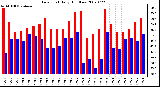 Milwaukee Weather Dew Point Daily High/Low