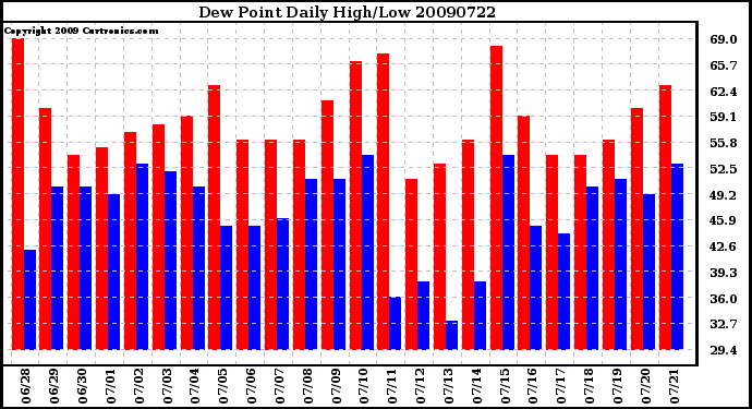 Milwaukee Weather Dew Point Daily High/Low