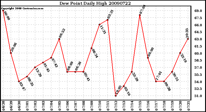 Milwaukee Weather Dew Point Daily High