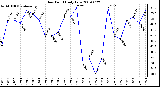 Milwaukee Weather Dew Point Daily Low