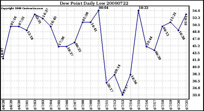 Milwaukee Weather Dew Point Daily Low