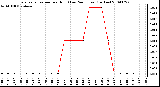 Milwaukee Weather Evapotranspiration per Hour (Last 24 Hours) (Inches)