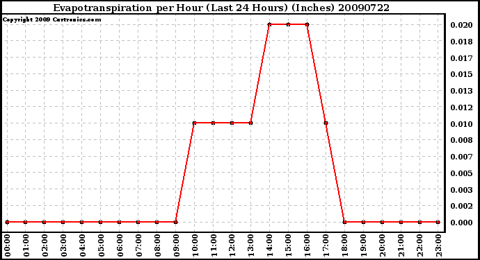 Milwaukee Weather Evapotranspiration per Hour (Last 24 Hours) (Inches)