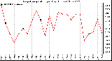 Milwaukee Weather Evapotranspiration per Day (Inches)