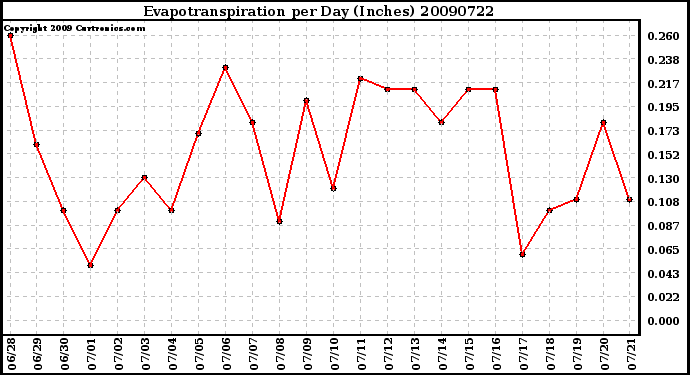 Milwaukee Weather Evapotranspiration per Day (Inches)