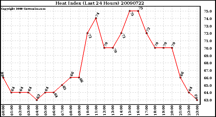 Milwaukee Weather Heat Index (Last 24 Hours)