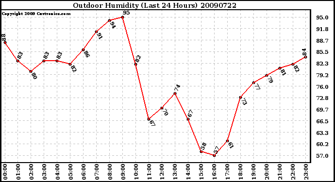 Milwaukee Weather Outdoor Humidity (Last 24 Hours)