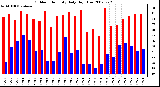 Milwaukee Weather Outdoor Humidity Daily High/Low