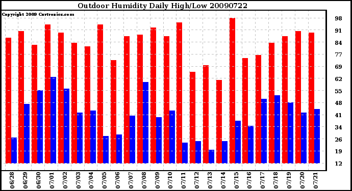 Milwaukee Weather Outdoor Humidity Daily High/Low