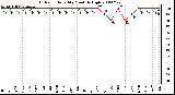 Milwaukee Weather Outdoor Humidity Monthly High