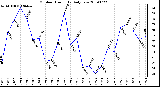 Milwaukee Weather Outdoor Humidity Daily Low