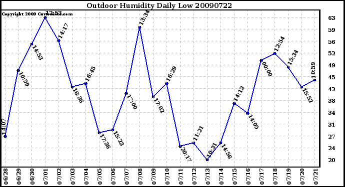 Milwaukee Weather Outdoor Humidity Daily Low