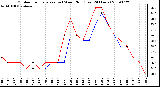 Milwaukee Weather Outdoor Temperature (vs) Wind Chill (Last 24 Hours)