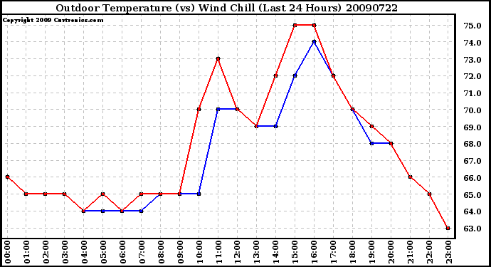 Milwaukee Weather Outdoor Temperature (vs) Wind Chill (Last 24 Hours)