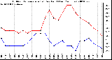 Milwaukee Weather Outdoor Temperature (vs) Dew Point (Last 24 Hours)