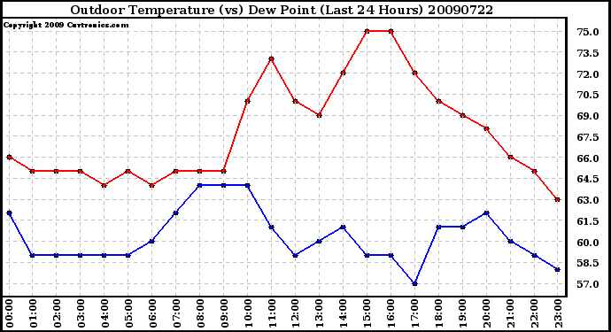 Milwaukee Weather Outdoor Temperature (vs) Dew Point (Last 24 Hours)