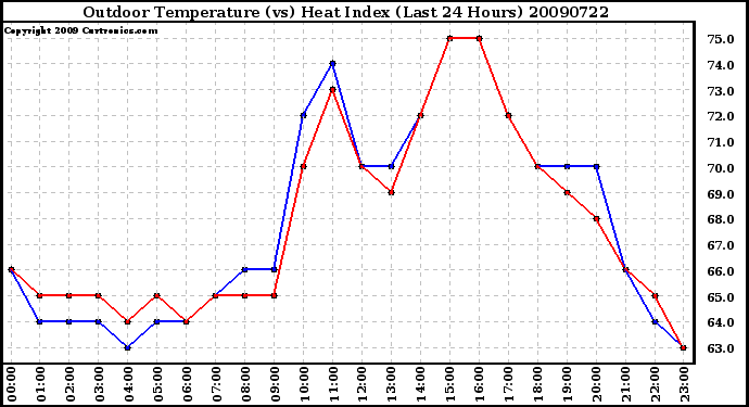 Milwaukee Weather Outdoor Temperature (vs) Heat Index (Last 24 Hours)