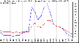 Milwaukee Weather Outdoor Temperature (vs) THSW Index per Hour (Last 24 Hours)