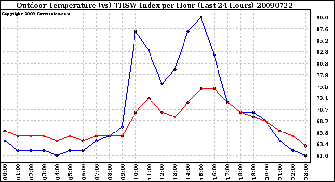 Milwaukee Weather Outdoor Temperature (vs) THSW Index per Hour (Last 24 Hours)