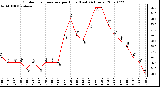 Milwaukee Weather Outdoor Temperature per Hour (Last 24 Hours)