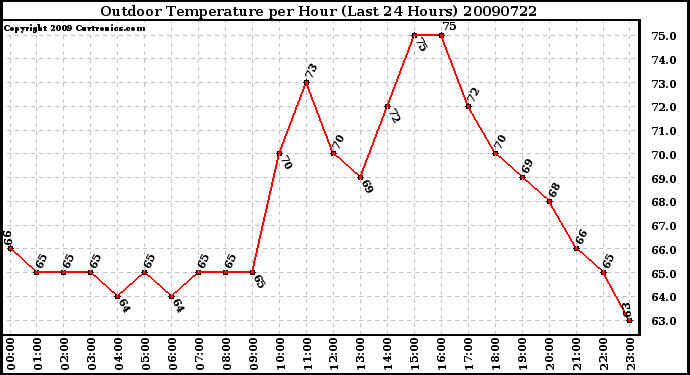 Milwaukee Weather Outdoor Temperature per Hour (Last 24 Hours)