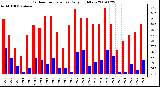 Milwaukee Weather Outdoor Temperature Daily High/Low