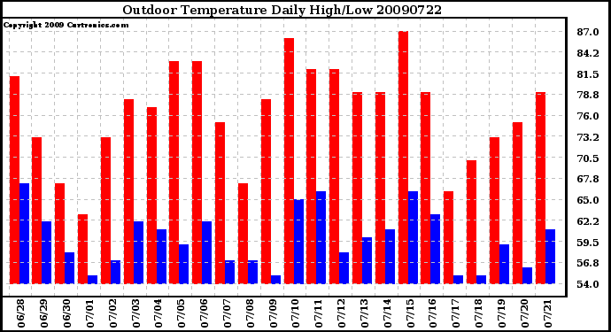 Milwaukee Weather Outdoor Temperature Daily High/Low