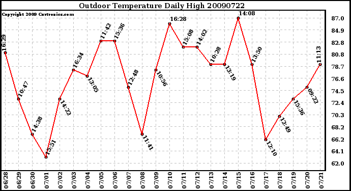 Milwaukee Weather Outdoor Temperature Daily High