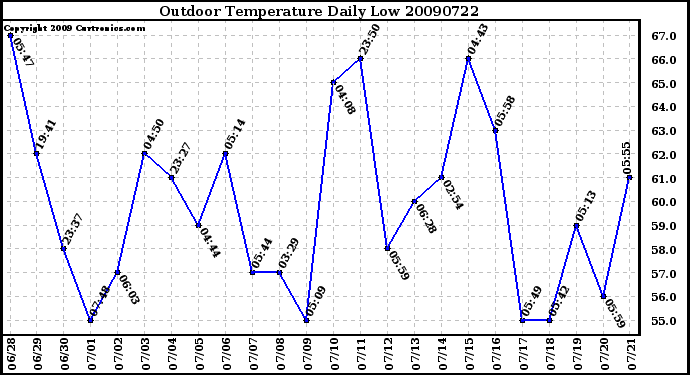 Milwaukee Weather Outdoor Temperature Daily Low