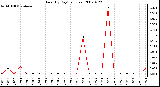 Milwaukee Weather Rain (By Day) (inches)