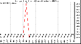 Milwaukee Weather Rain per Hour (Last 24 Hours) (inches)