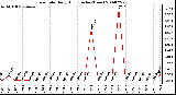 Milwaukee Weather Rain Rate Daily High (Inches/Hour)