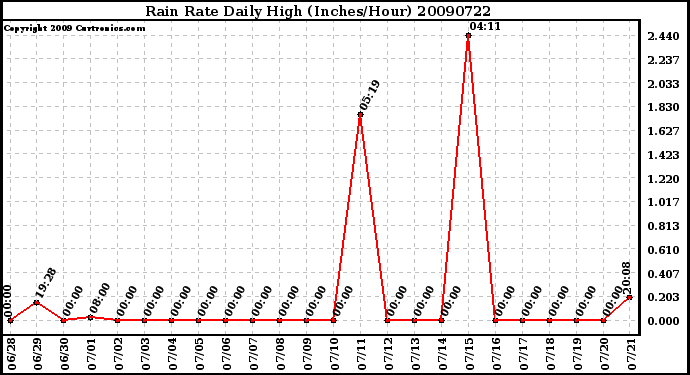 Milwaukee Weather Rain Rate Daily High (Inches/Hour)