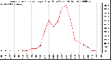 Milwaukee Weather Average Solar Radiation per Hour W/m2 (Last 24 Hours)