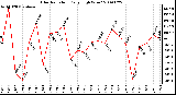 Milwaukee Weather Solar Radiation Daily High W/m2