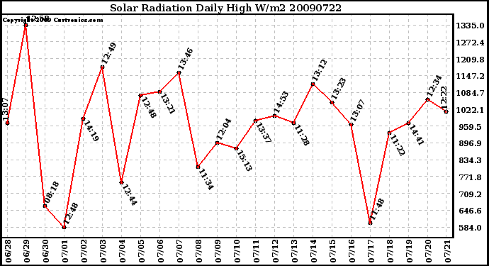 Milwaukee Weather Solar Radiation Daily High W/m2