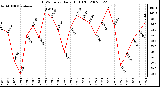 Milwaukee Weather THSW Index Daily High (F)