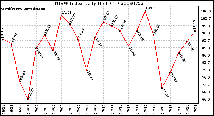 Milwaukee Weather THSW Index Daily High (F)