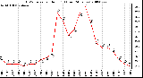 Milwaukee Weather THSW Index per Hour (F) (Last 24 Hours)