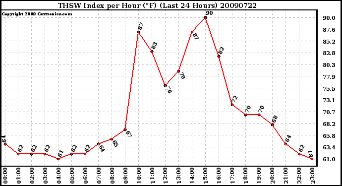 Milwaukee Weather THSW Index per Hour (F) (Last 24 Hours)